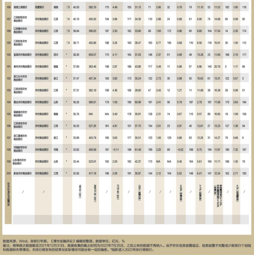 2022年银行1000强贵阳银行排名,合肥农商银行中国排名