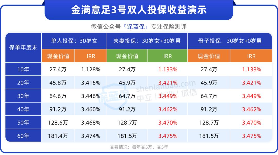 比较好的储蓄险推荐,储蓄险增额寿哪款产品好