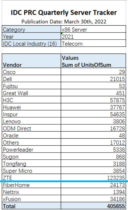 中兴通讯设备市场份额全球第一,中兴通讯服务器市场份额2023