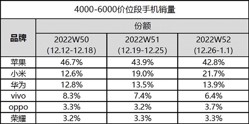 小米手机占全国手机排名,全球手机市场排名小米