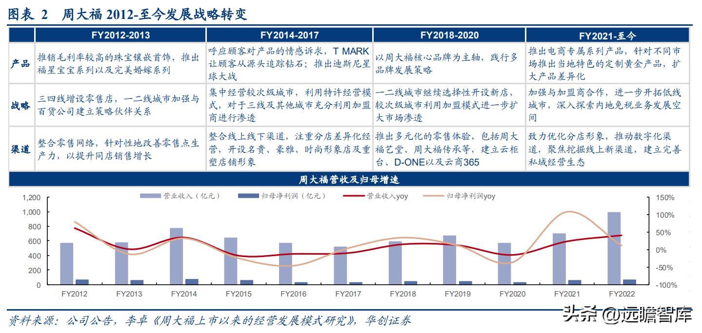 百年传承周大福,传承经典珠宝周大福