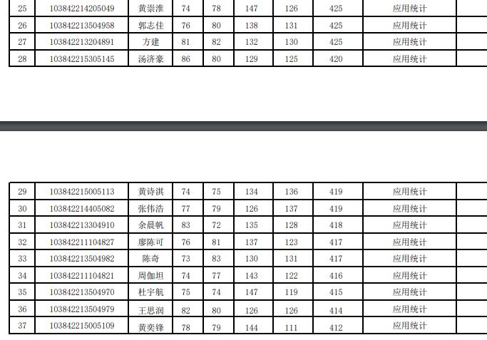 厦大经济学院2022年复试结果,厦门大学2024经济学院复试结果
