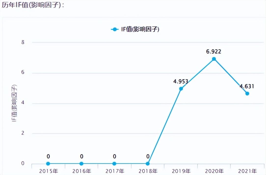 比较好投的sci期刊生信分析,journalofimmunologyresearch