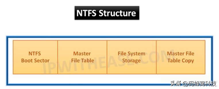 fat和ntfs文件系统的转换,ntfs格式和fat32安装系统