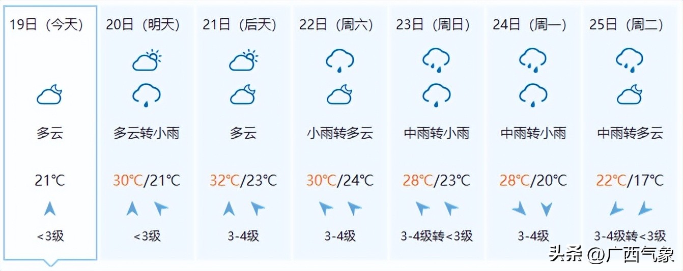 20日雨水减弱一天！21-25日连续性中到大雨+局地暴雨到大暴雨+短时雷暴大风、冰雹来广西过“三月三”......