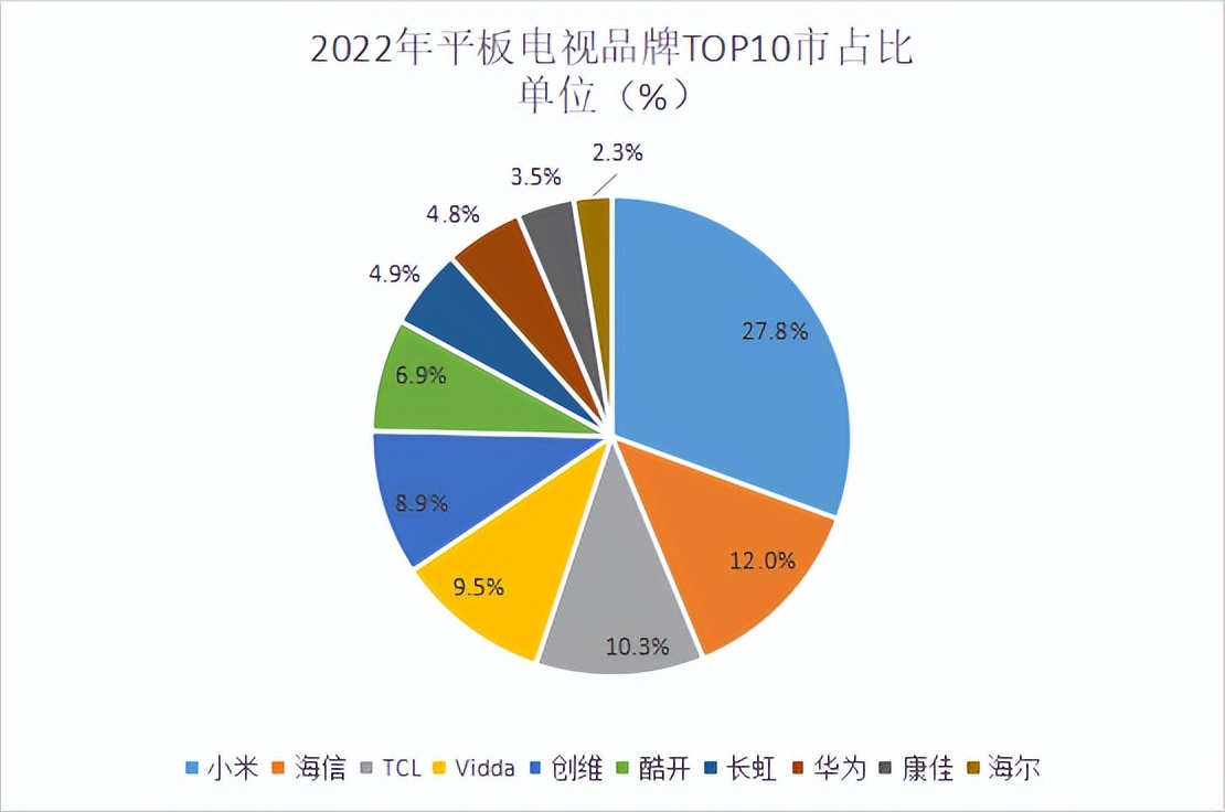 2022年65寸电视销量排行榜,2022平板销量排行榜