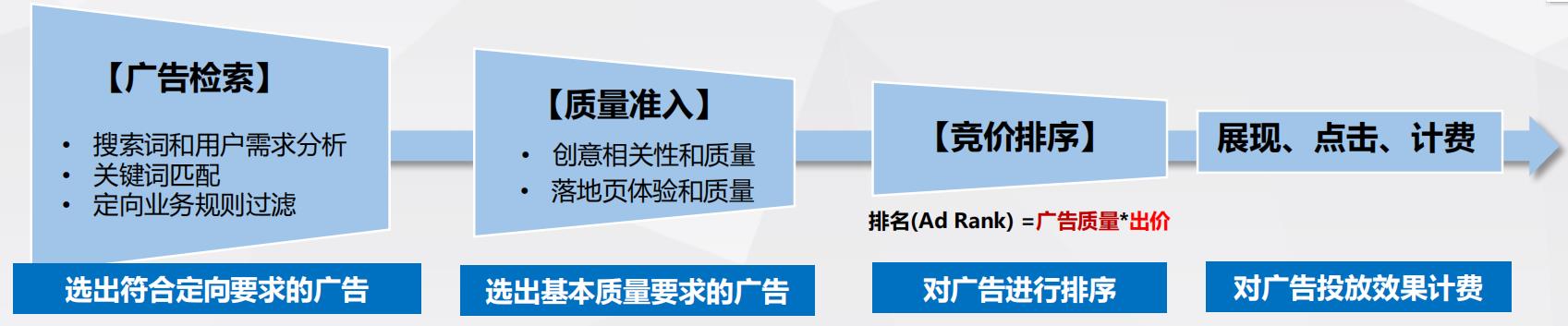 百度搜索推广是怎么让一个广告展现出来的？