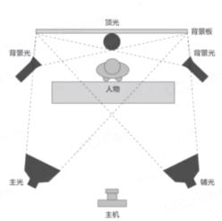 如何快速做好直播间,如何搭建直播间场景布局