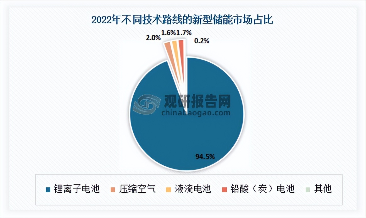 2023年中国储能产业研究报告,新型储能的市场前景分析