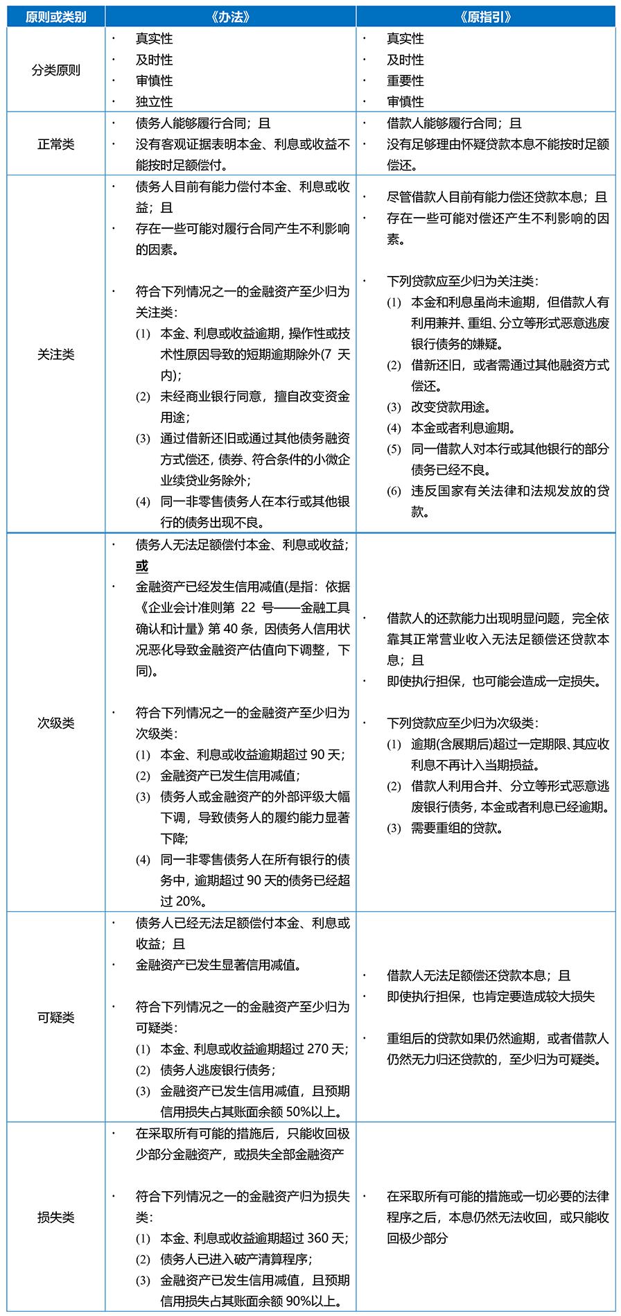 汉坤•观点|《商业银行金融资产风险分类办法》要点评述