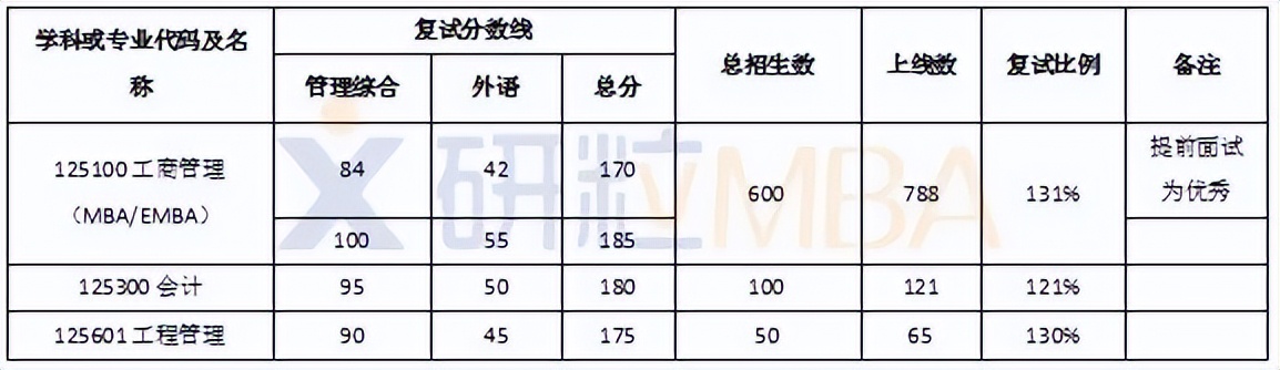 「研粒MBA看高校」：武汉大学MBA/EMBA考情分析