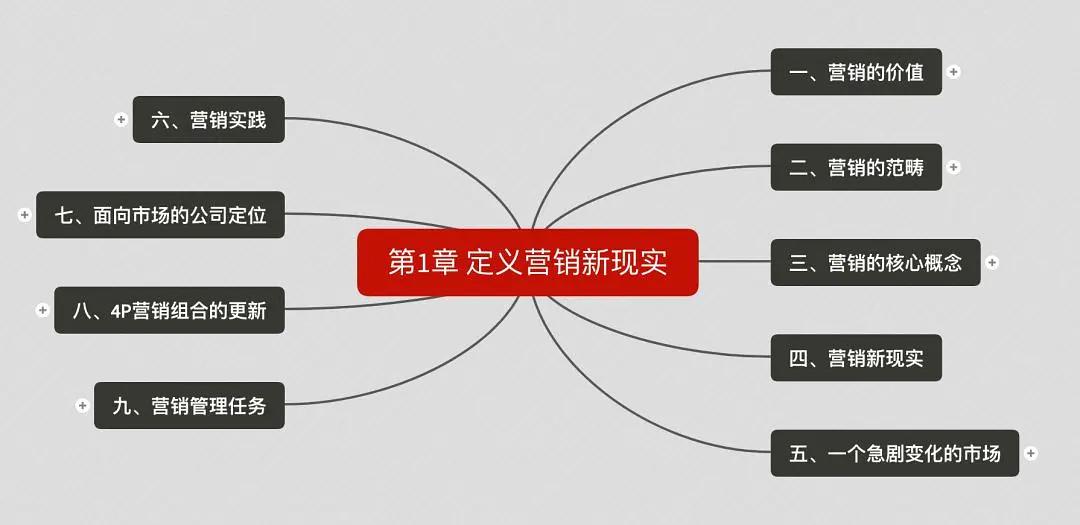 营销管理思维导图创意,营销管理一书中的思维导图