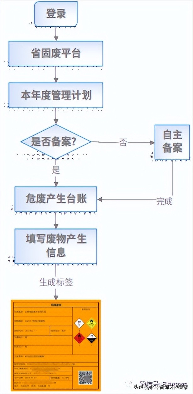 危险废物正确标识,危险废物标志设置在哪些地方