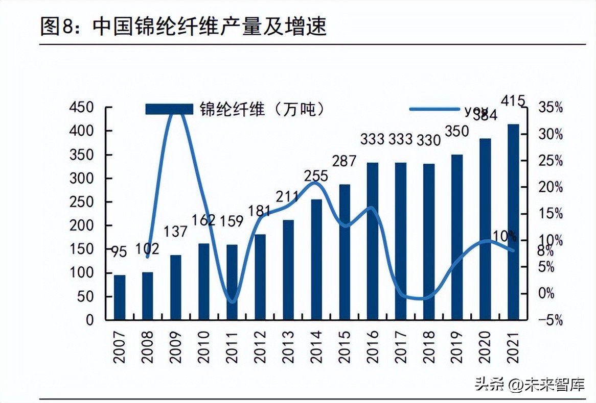 涤纶化纤行业未来走势,锦纶产业目标