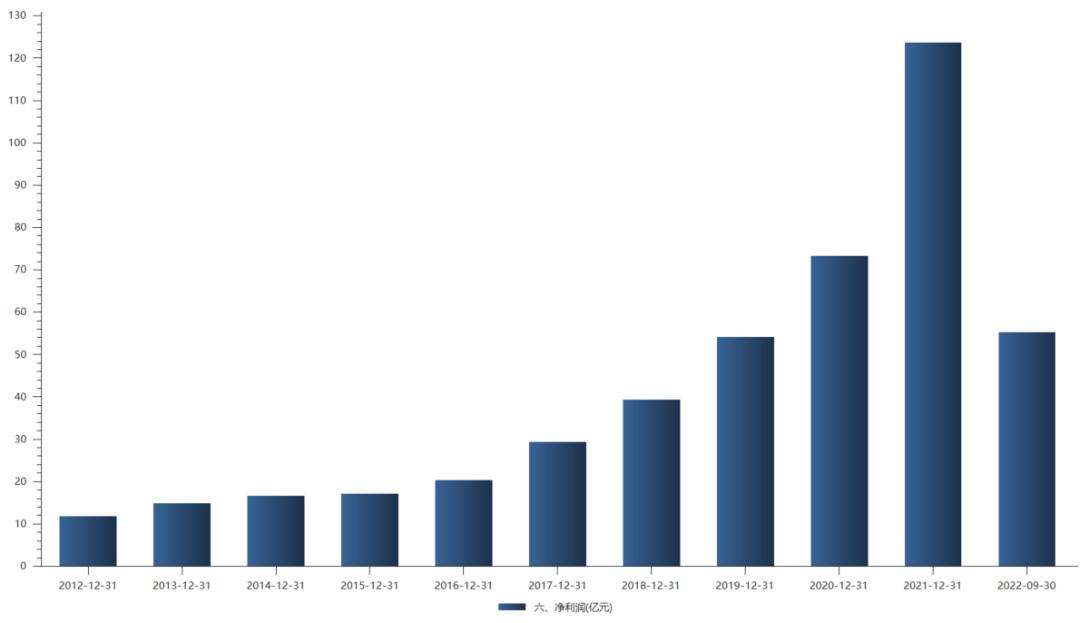 中国中免股票最新业绩,中国中免公司基本面分析