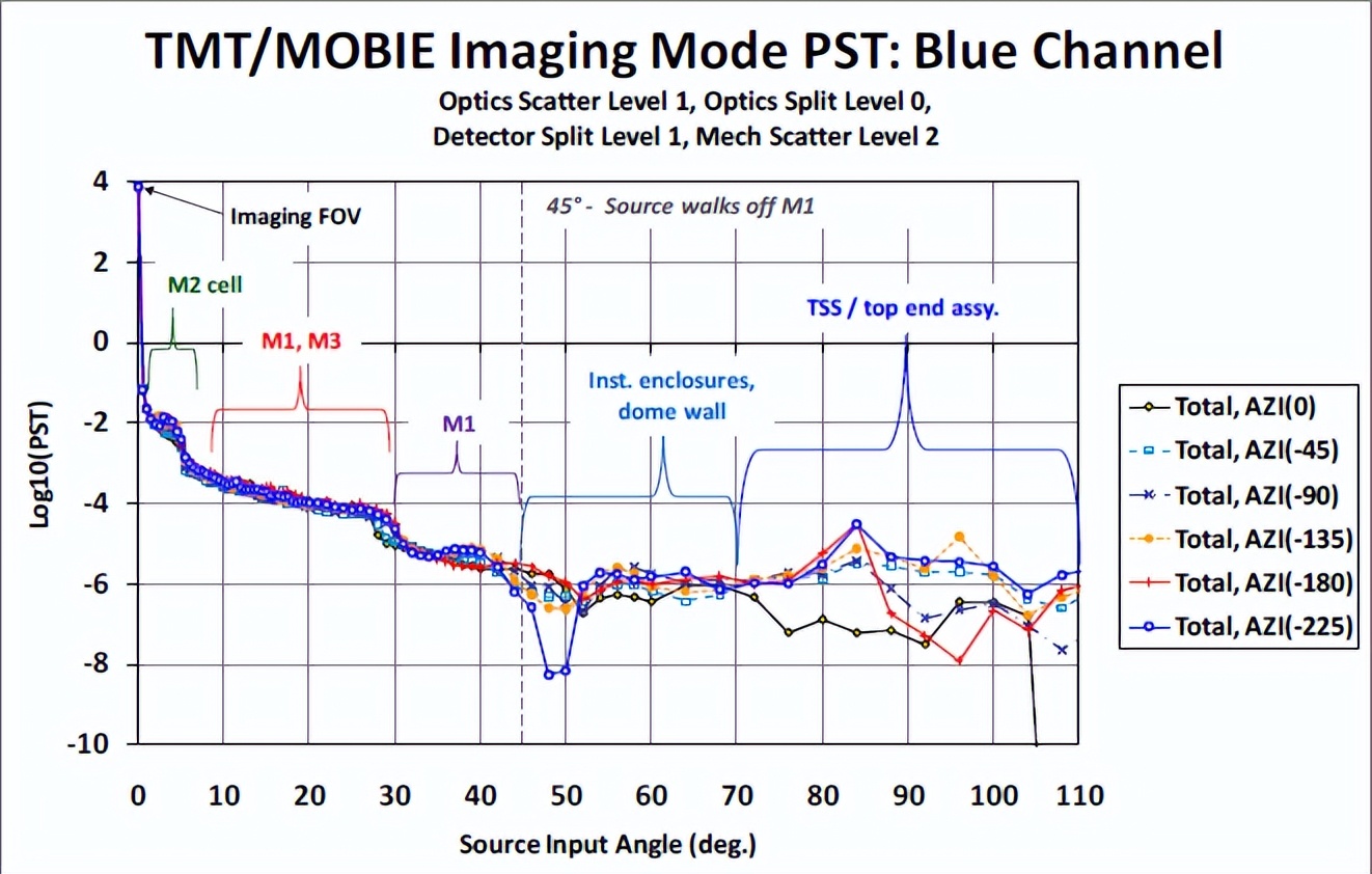 FRED应用：TMTMOBIE成像光谱仪的概念设计阶段杂散光分析