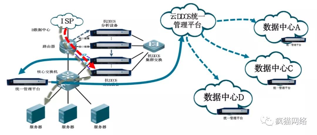 ddos攻击和cc攻击有什么区别呢,cc攻击和ddos攻击的相同与区别