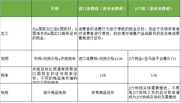 日本进口税率及海关费用,日本jct消费税税率多少