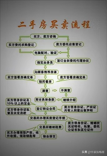 带押过户银行会要求资金监管吗,带押过户卖家只还银行剩余本金