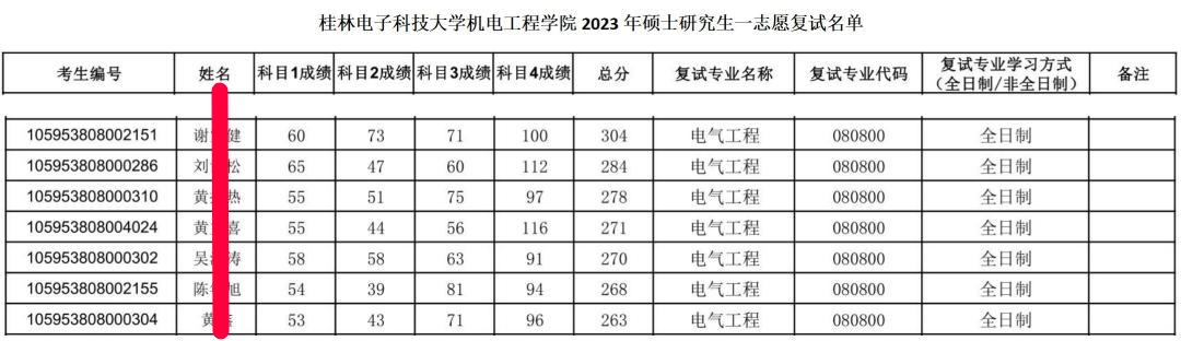 桂林电子科技大学电气工程学硕，2023考研难度情况分析