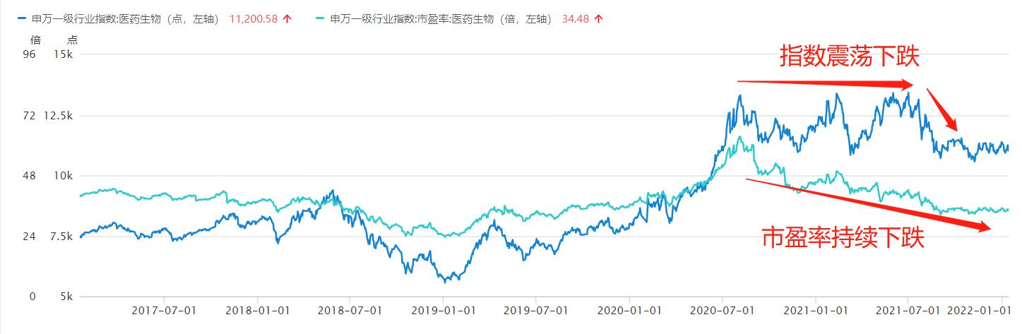 医药、半导体市盈率这么低，为什么一直跌？投资大师这样用市盈率