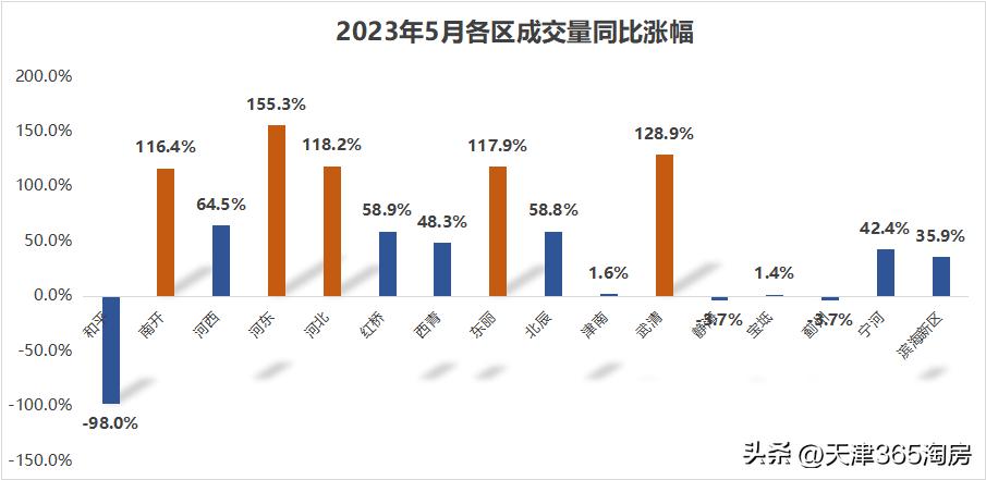 天津楼市正式进入真抄底季,天津成交量回升原因
