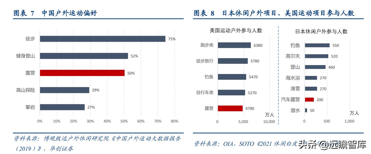 露营旅游近两年发展趋势,旅游行业露营是趋势吗