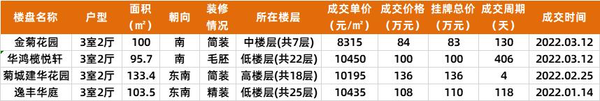 中山2022年新房成交价,中山二手房最新成交价