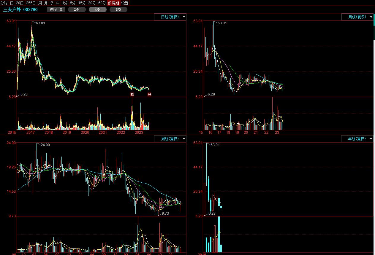 强势反抽的三夫户外能抽多高？
