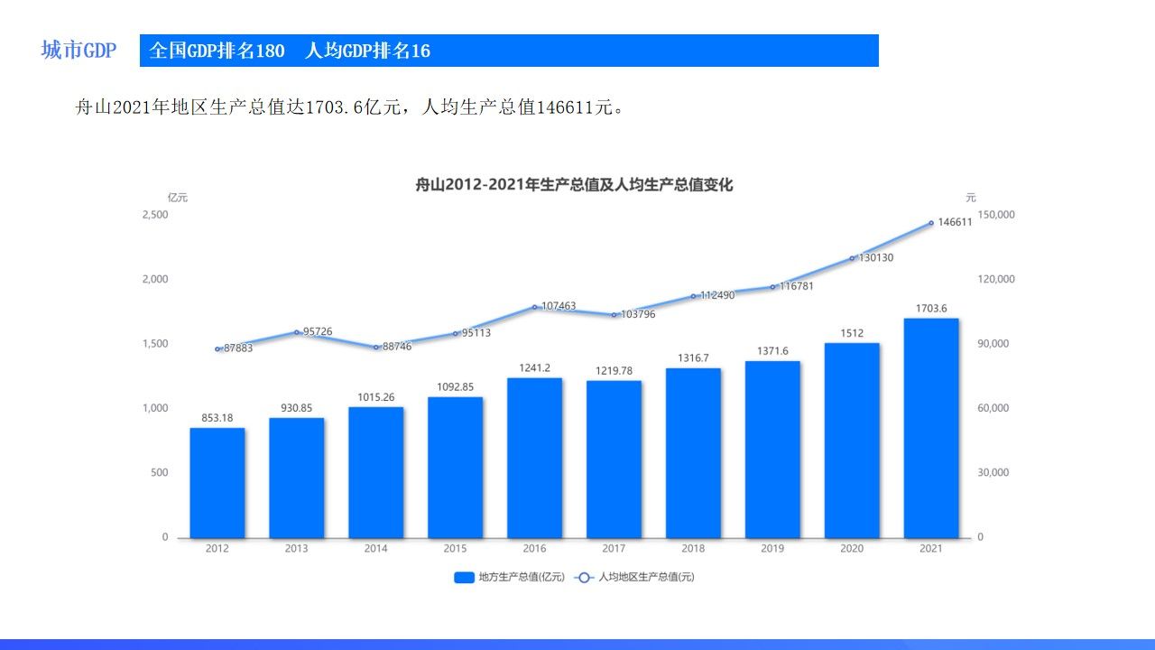 舟山海洋旅游业发展现状,浙江舟山城市发展