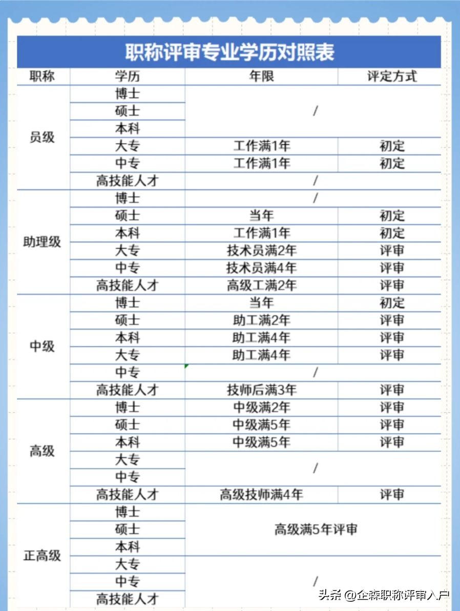 职称网上申报可以提前申报保存吗,第一次申报职称申报方式填什么