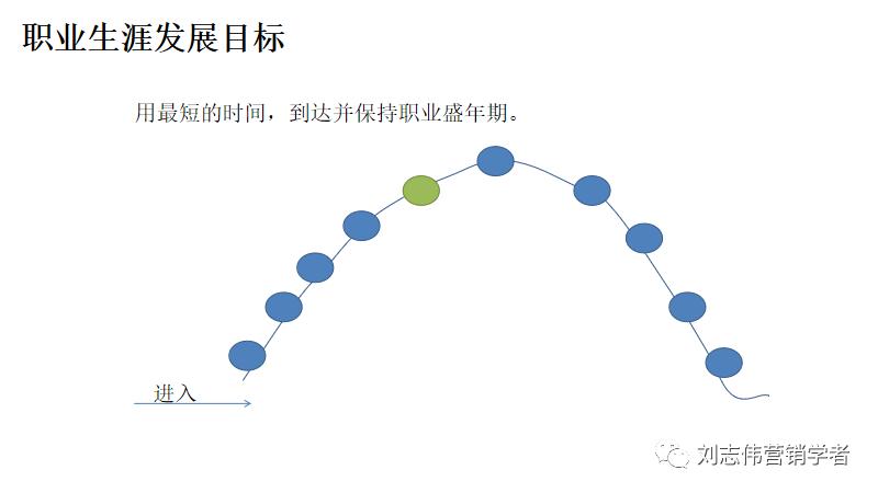 员工职业生涯规划ppt模板,职业生涯规划课件完整版ppt