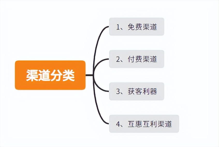 销售找客户技巧话术,渠道销售怎么找客户