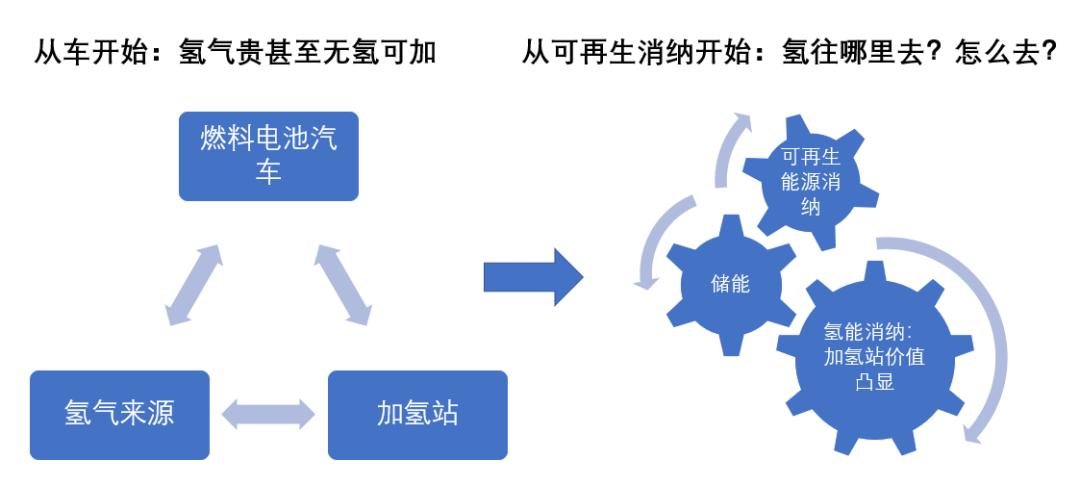 氢能汽车发展现状氢汽车发展趋势,如何发展汽车氢能源产业