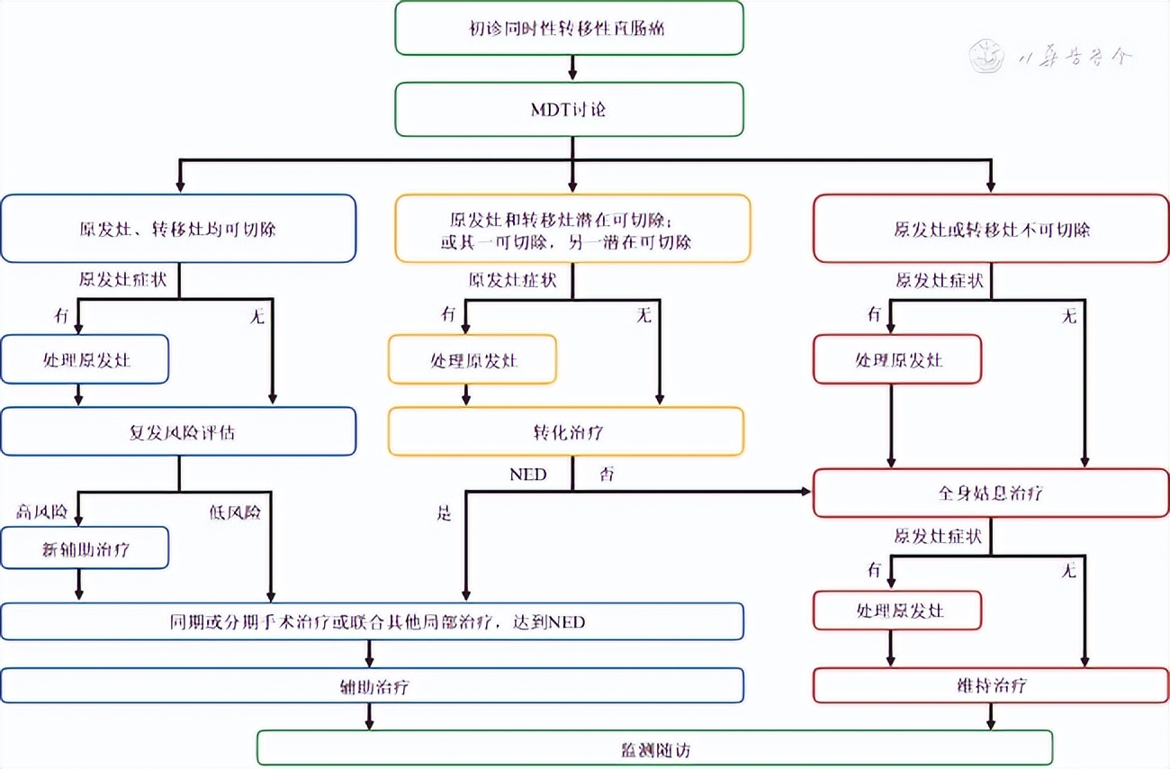 给你一篇最全的结直肠癌筛查攻略,结直肠癌筛查方法及注意事项