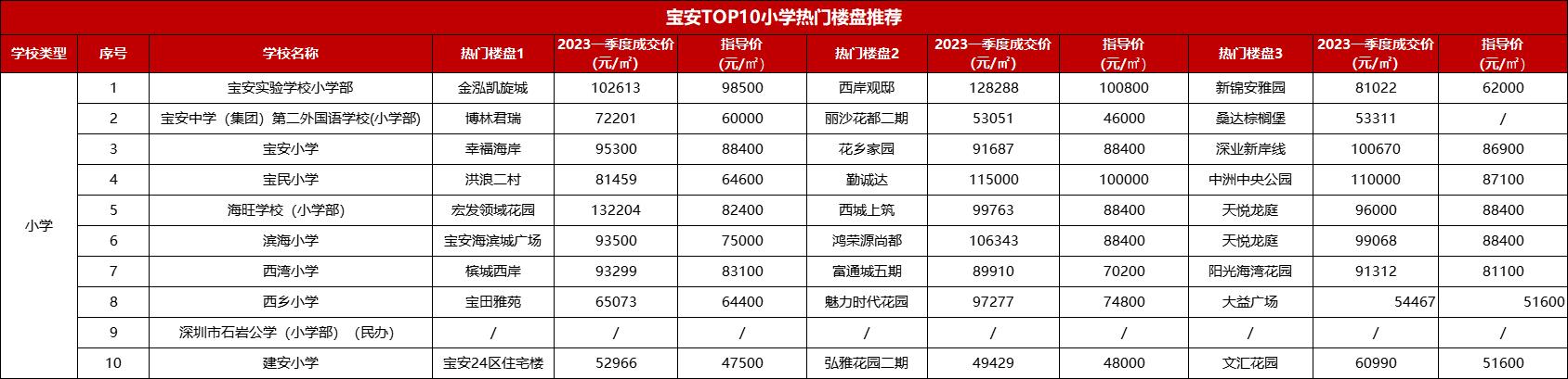 宝安区2023幼升小入学最新数据,2020年深圳宝安区小学入学条件