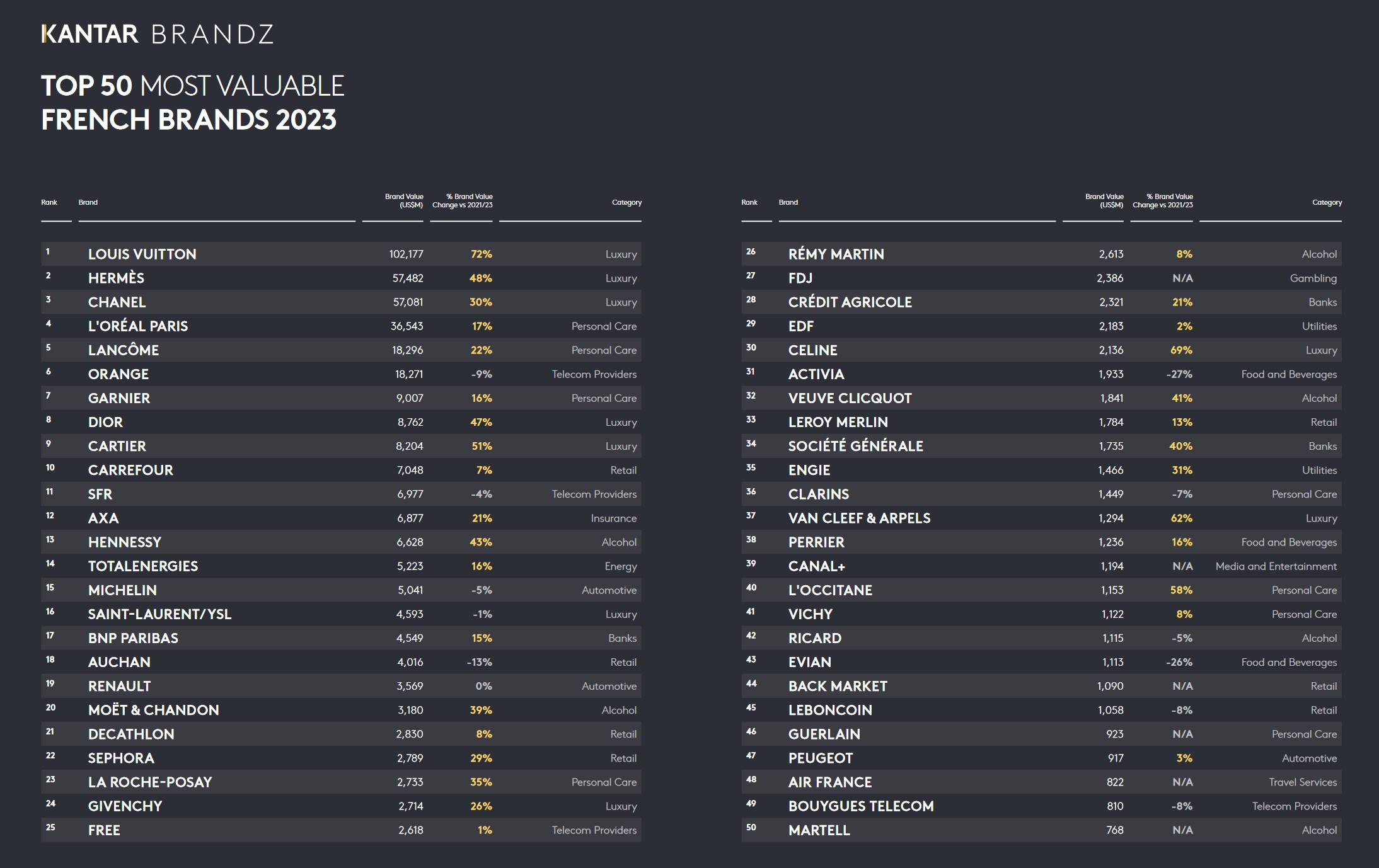 2023法国品牌TOP50揭晓，前十位中硬奢品牌占据半壁江山！