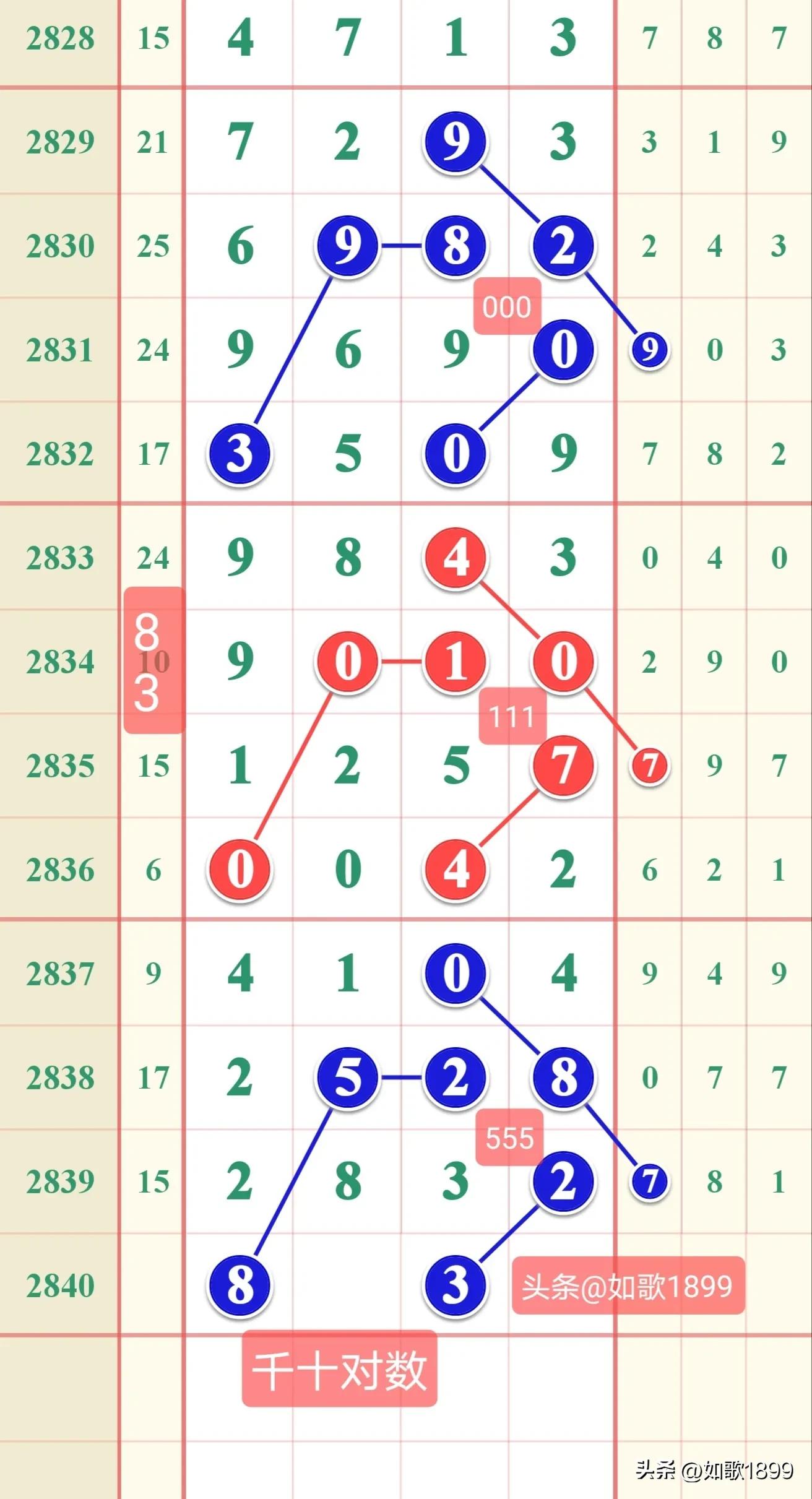 2023年2840期七星彩规律,本期七星彩规律走势图2278期