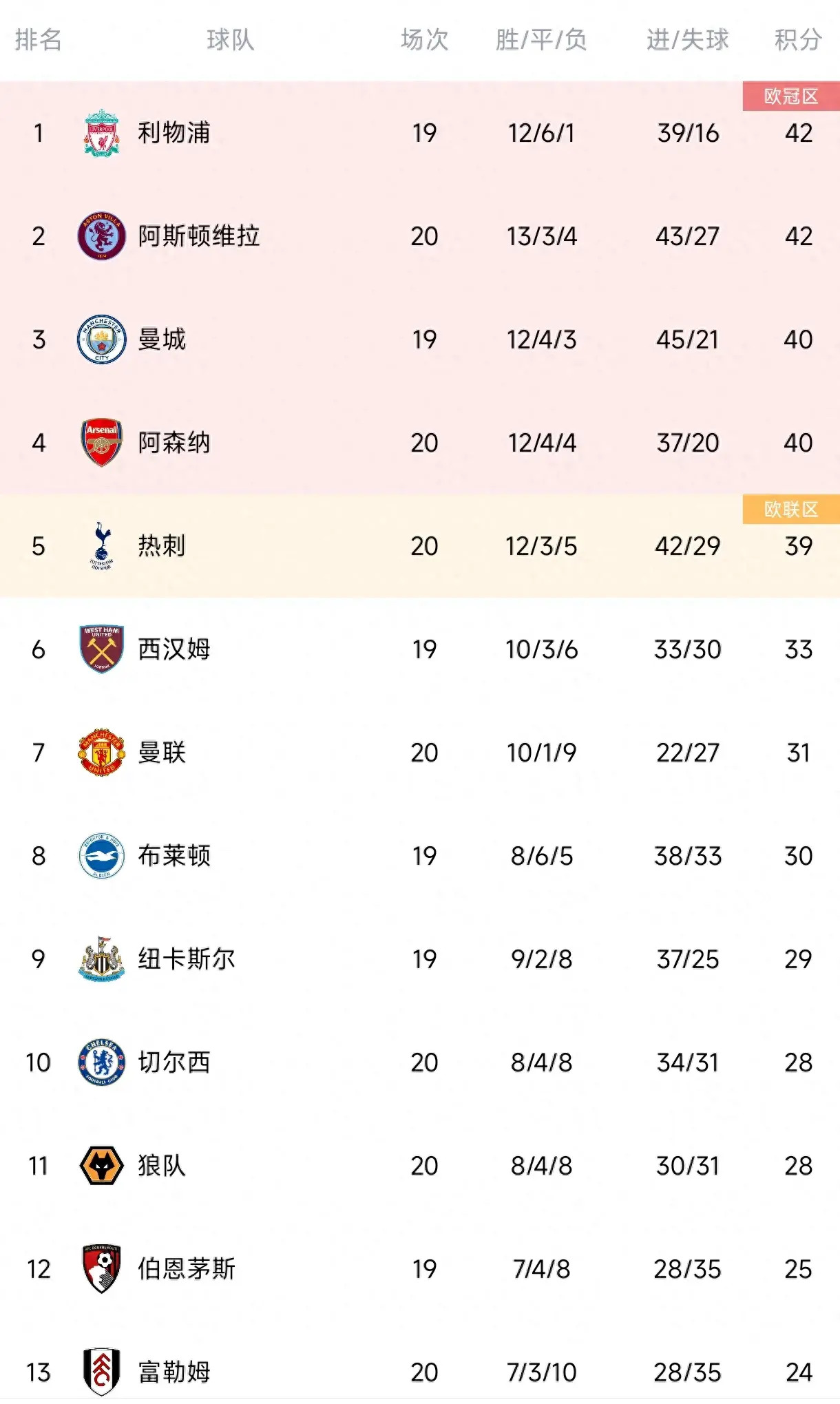 阿森纳1-2遭埃弗顿逆转,阿森纳1-2不敌布莱顿遭三连败