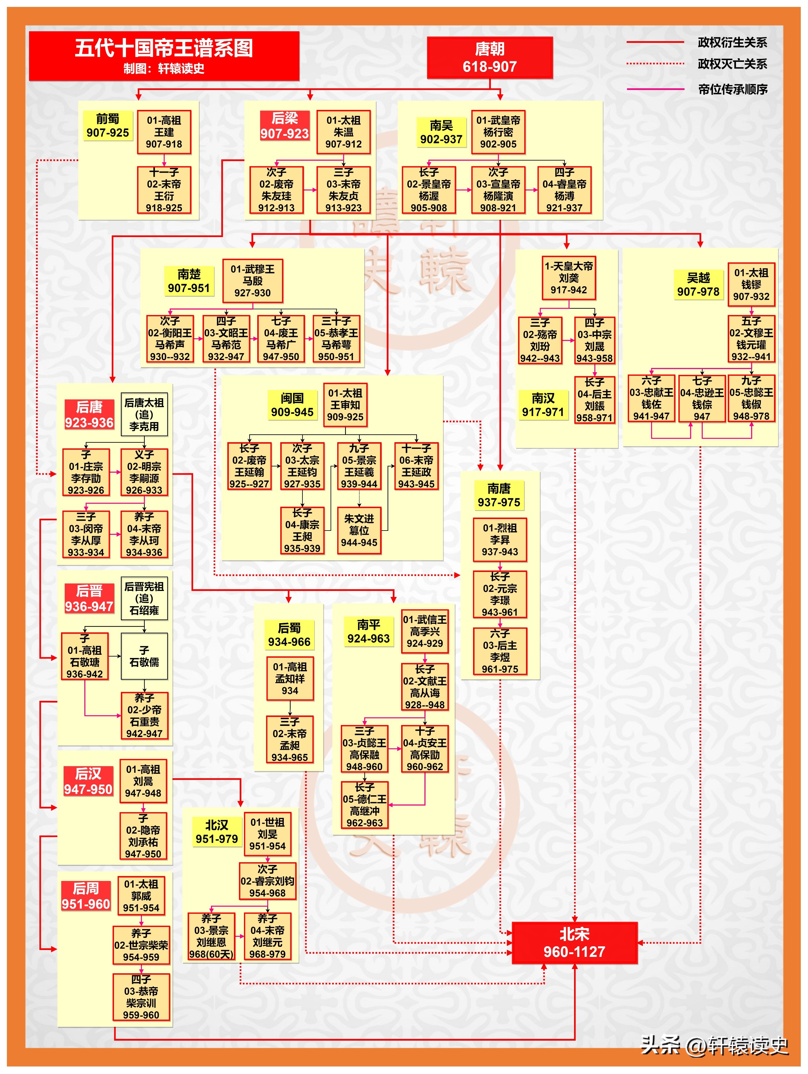 历史朝代顺序及帝王名字大全,历史各朝代帝王更替顺序
