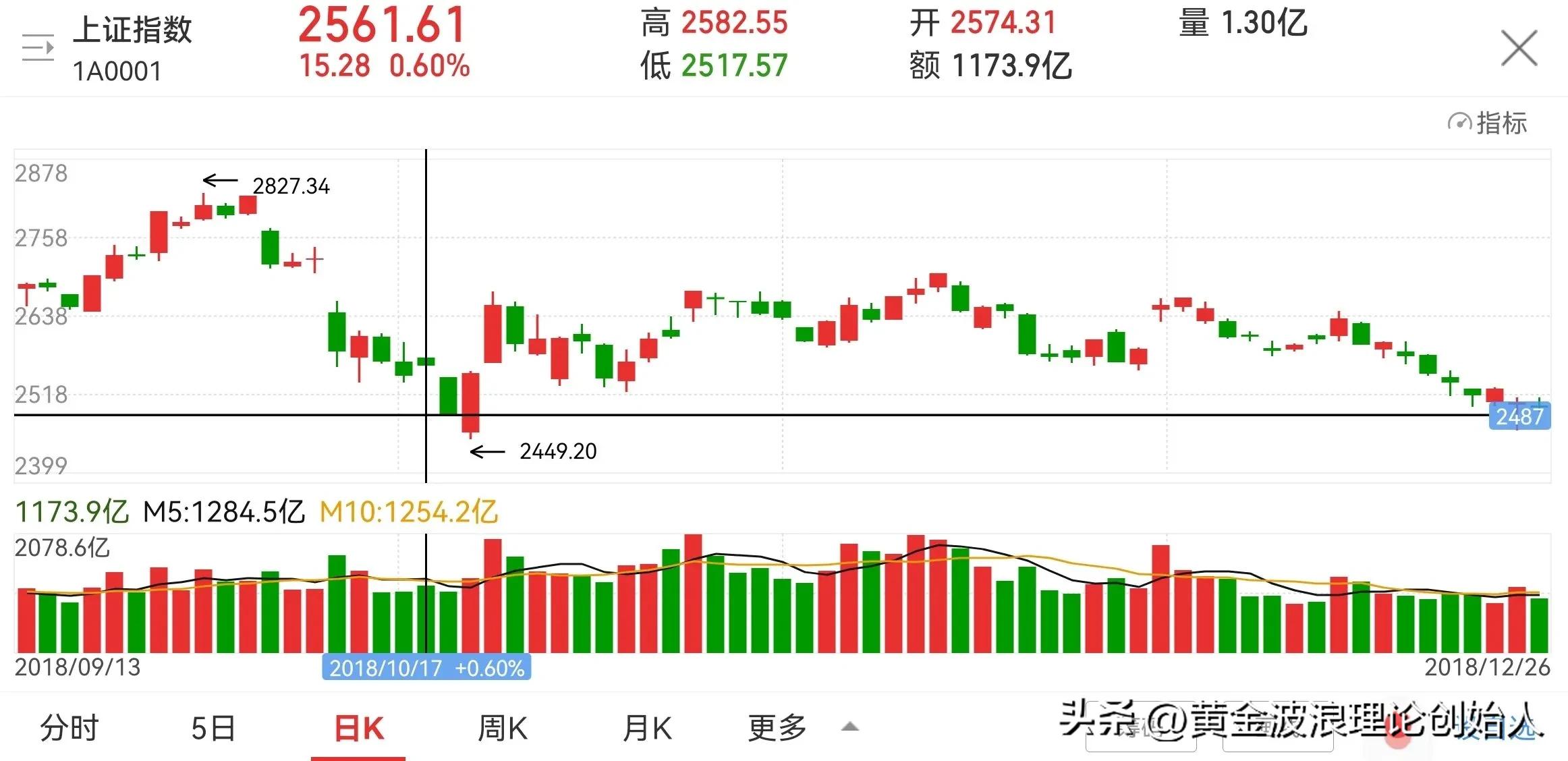 黄金波浪理论数浪技巧,从实战中学习期货行情分析方法