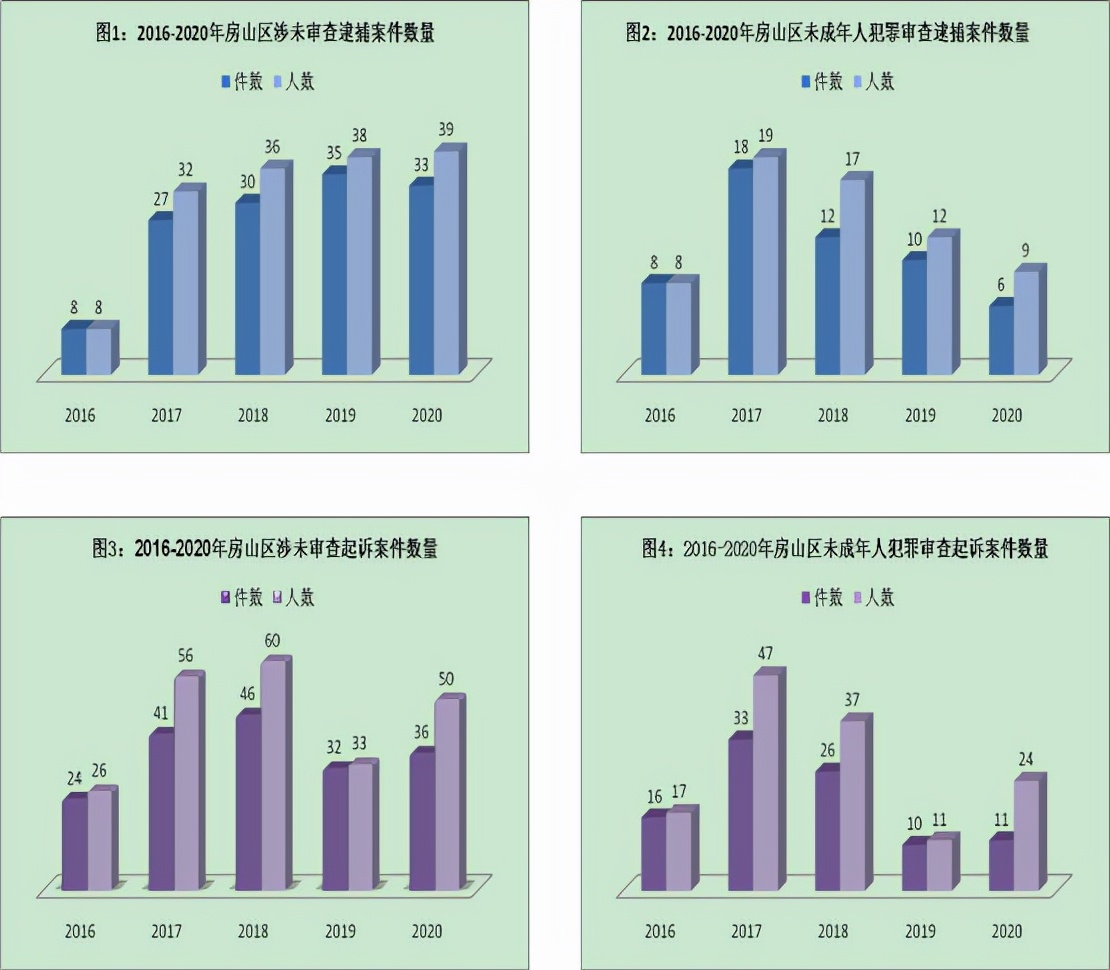 全文｜北京市房山区人民检察院发布《未成年人检察白皮书》