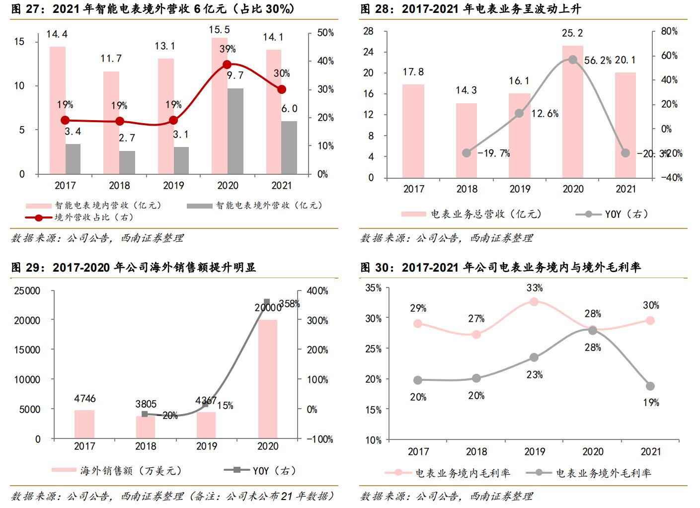 林洋能源智能电表系统,林洋能源智能电表全球出口