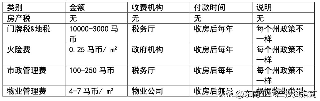 马来西亚买房要交哪些税费,中国人在马来西亚购房的购买流程