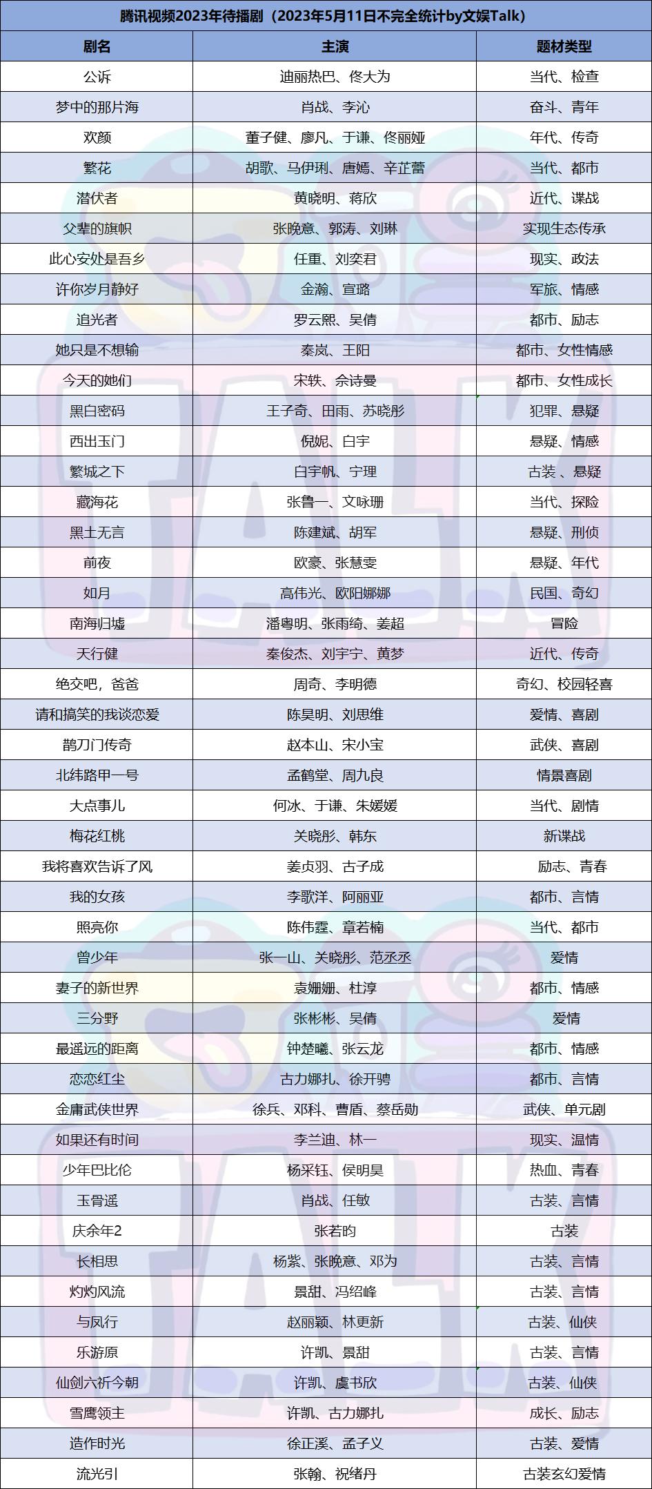 优爱腾芒2020年待播剧,最新爱优腾芒定档剧集一览