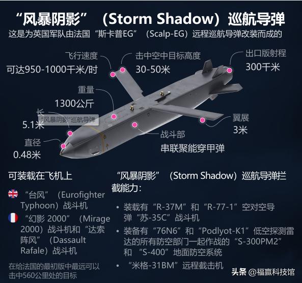 英国风暴阴影巡航导弹有多厉害,英国援乌风暴阴影远程导弹