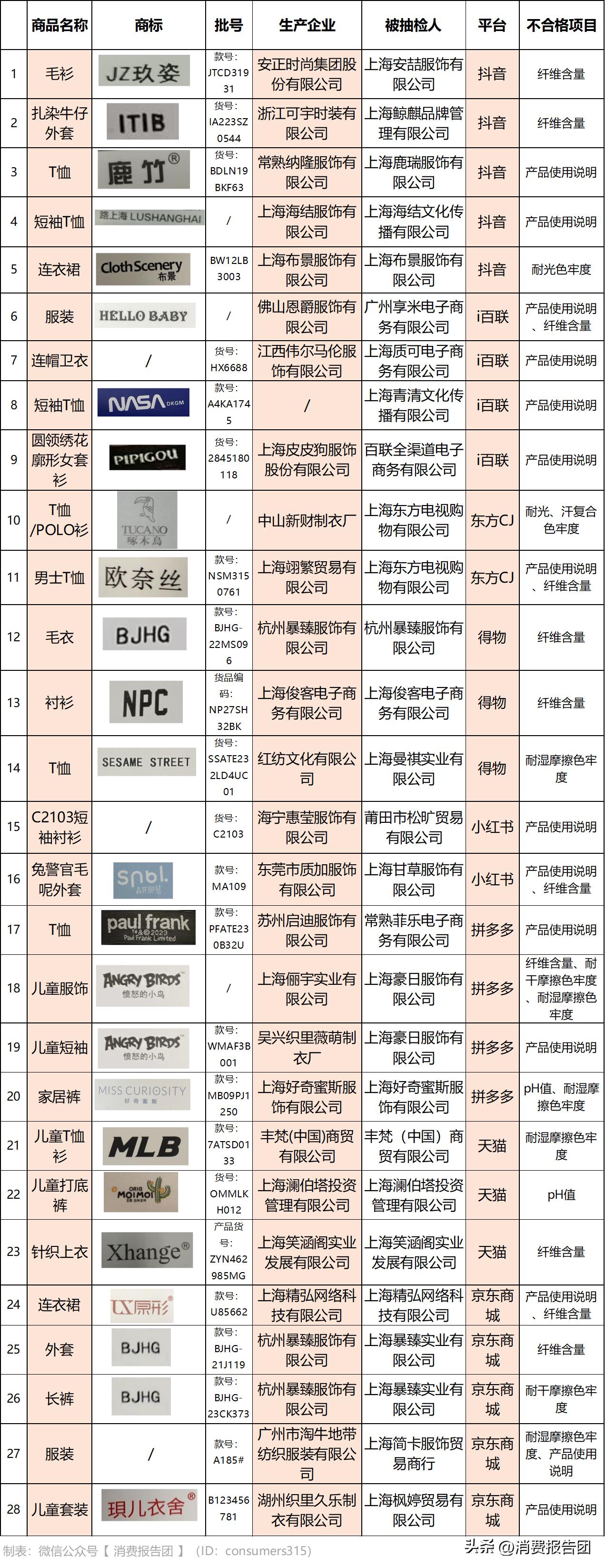 电商服装质检不合格,电商产品抽查不合格如何整改