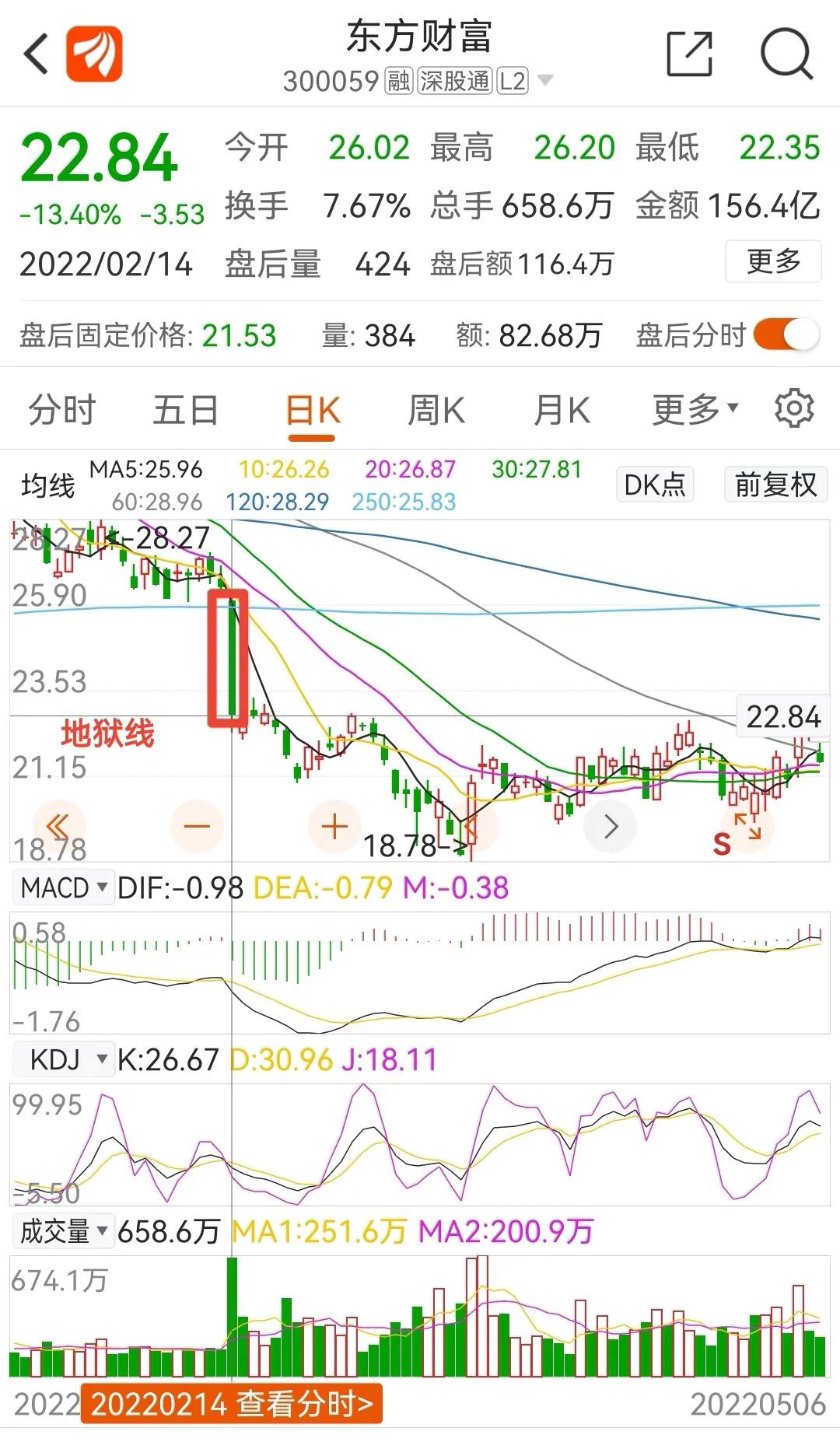 东方财富跌13%为什么没有龙虎榜,东方财富2022年目标价