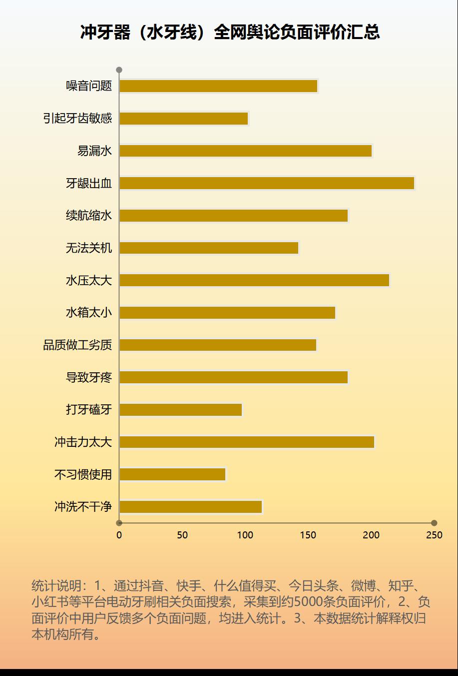 用冲牙器冲牙导致牙龈出血怎么办,使用冲牙器后牙龈红肿和牙齿分开