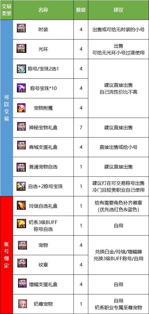 2023缘定永恒礼包光环,缘定永恒礼包140元值得买吗